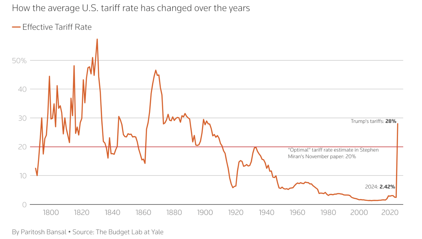 Chart showcasing Effective Tarriff Rate