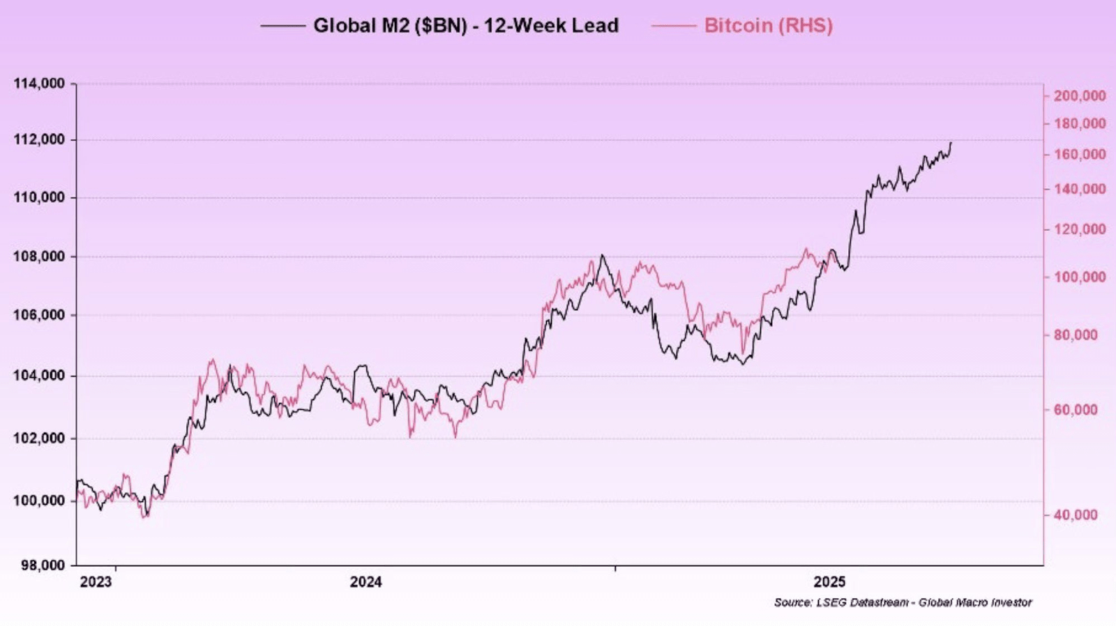 LSEG chart on global macro investors