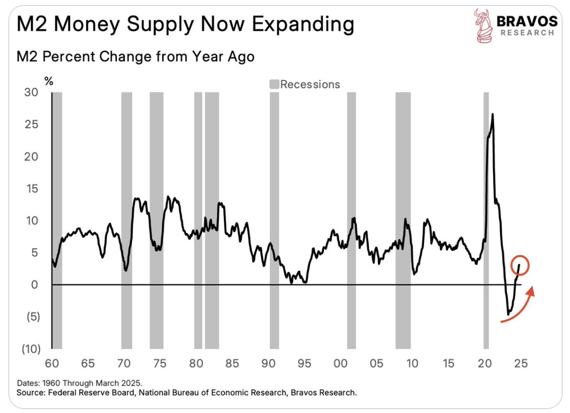 M2 Money supply expanding chart from Bravos Research