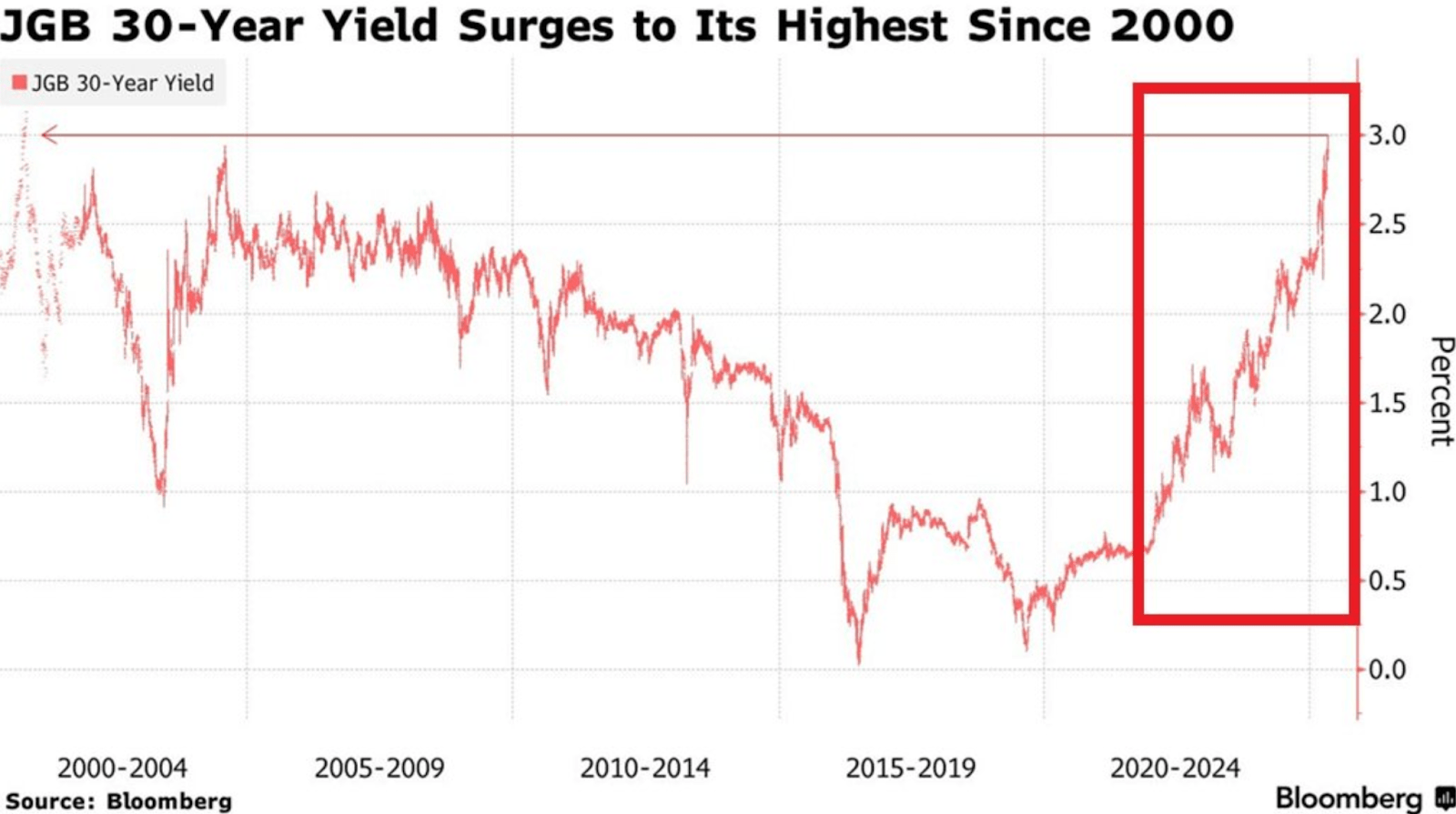 Bloomberg chart 