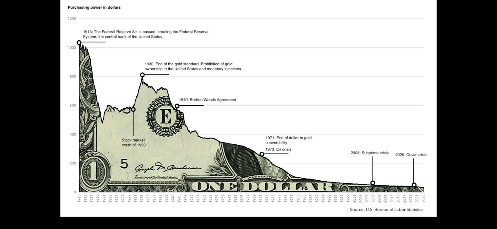 Screenshot of US Dollar chart