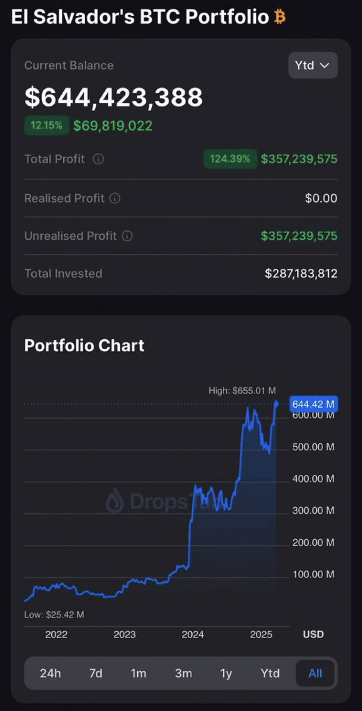 El Salvador BTC Portfolio