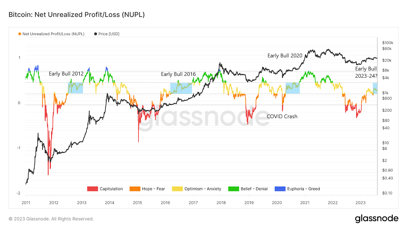 Bitcoin's net unrealized profit and loss chart.