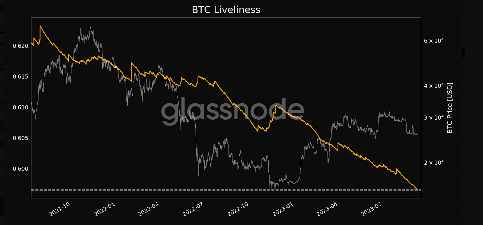 BTC Liveliness decreasing to a two-year low