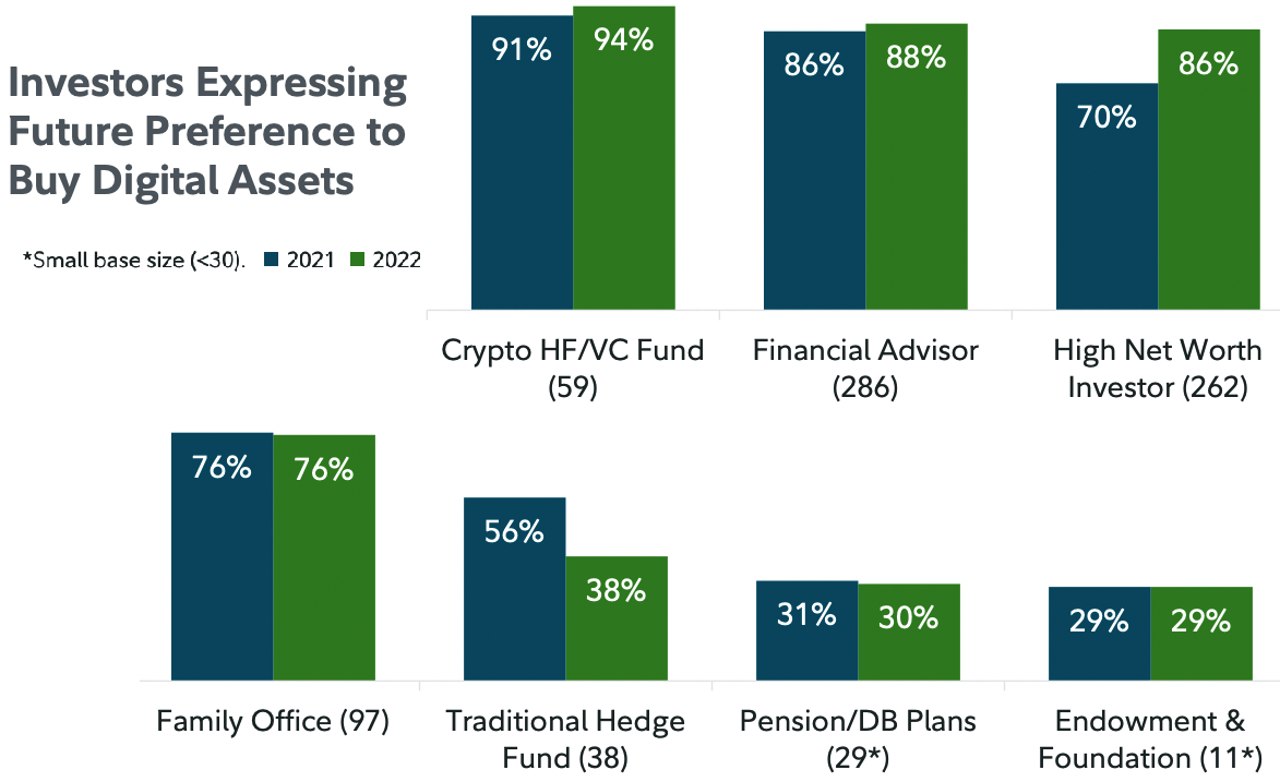 Chart showcasing the preference of investors for buying digital assets between 2021 and 2022.
