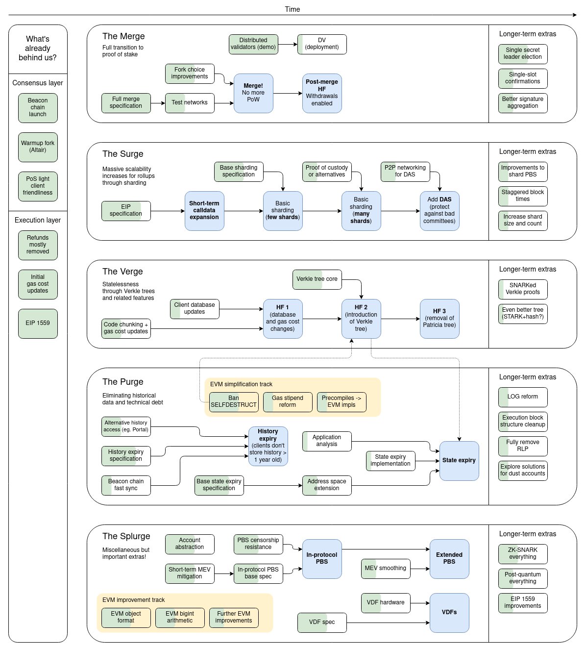 Ethereum's roadmap after the Merge.