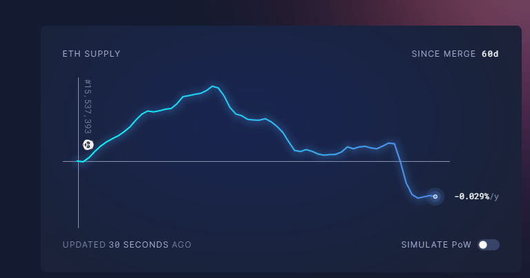 Chart showcasing ETH supply 60 days after the The Merge.
