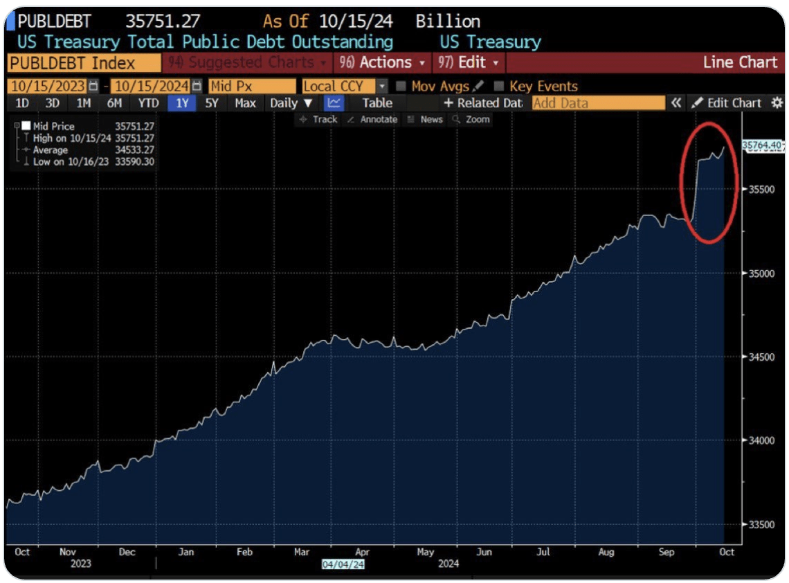 US Treasury total public debt outstanding