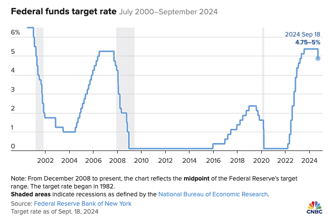 Federal funds target rate
