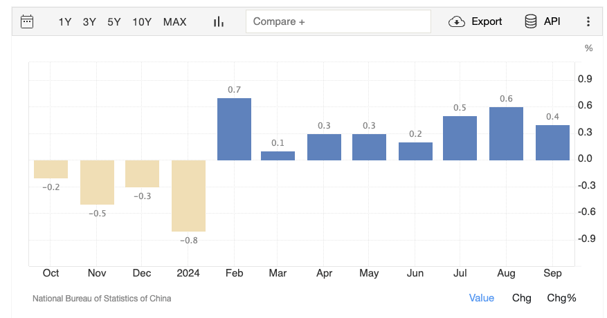 Chart from bureau of statistics of china