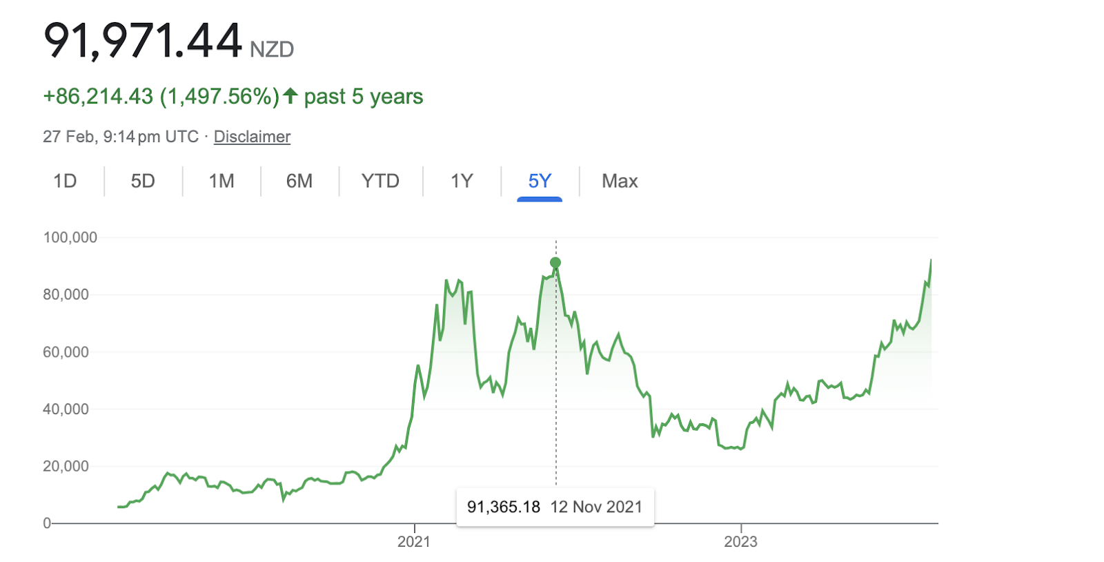 BTC ATH in NZD