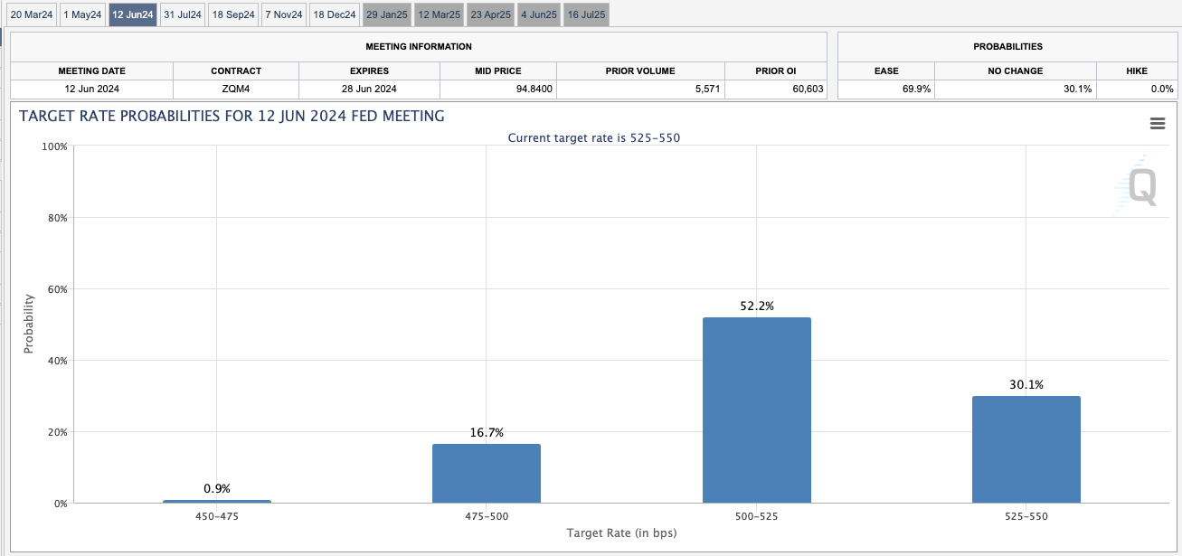 Chart showing Fed statistics