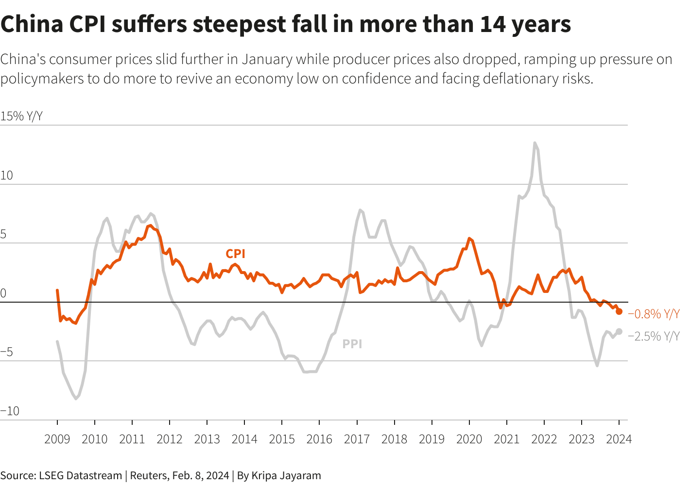 China CPI