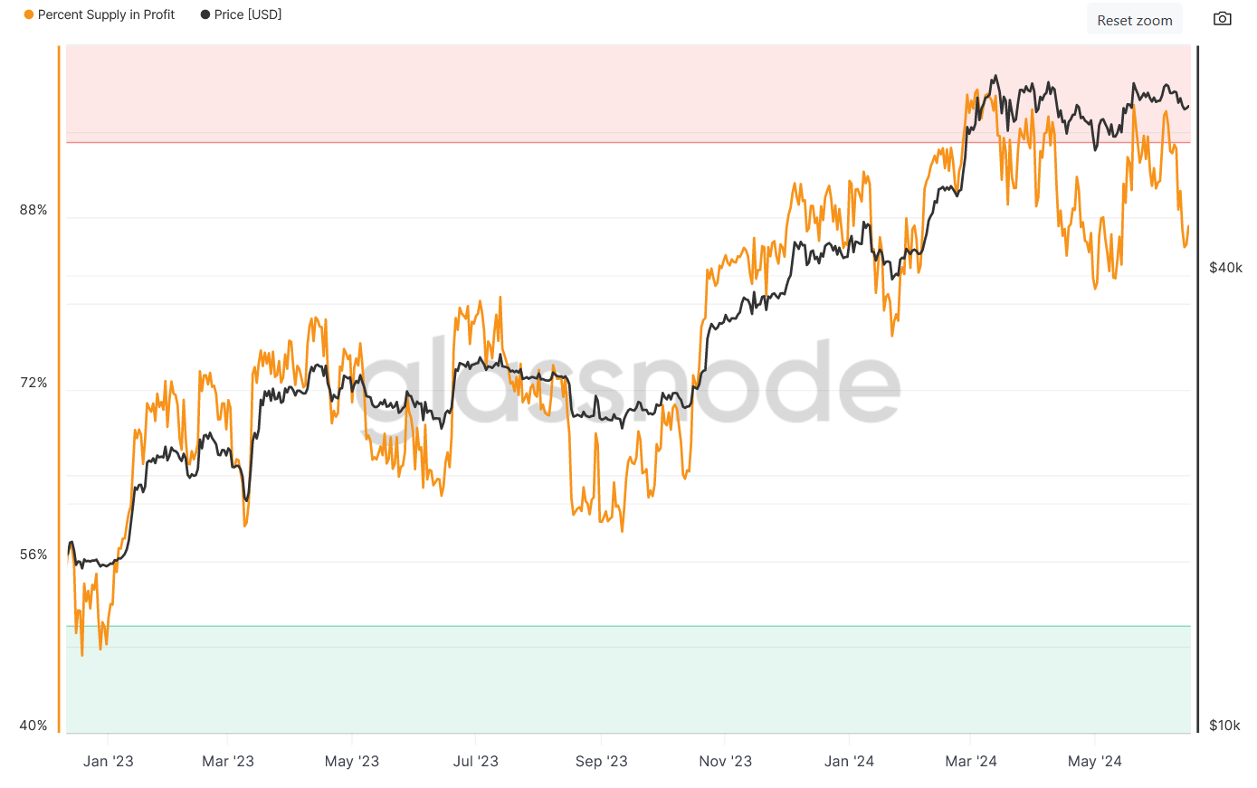 glassnode chart showcasing percent supply in profit