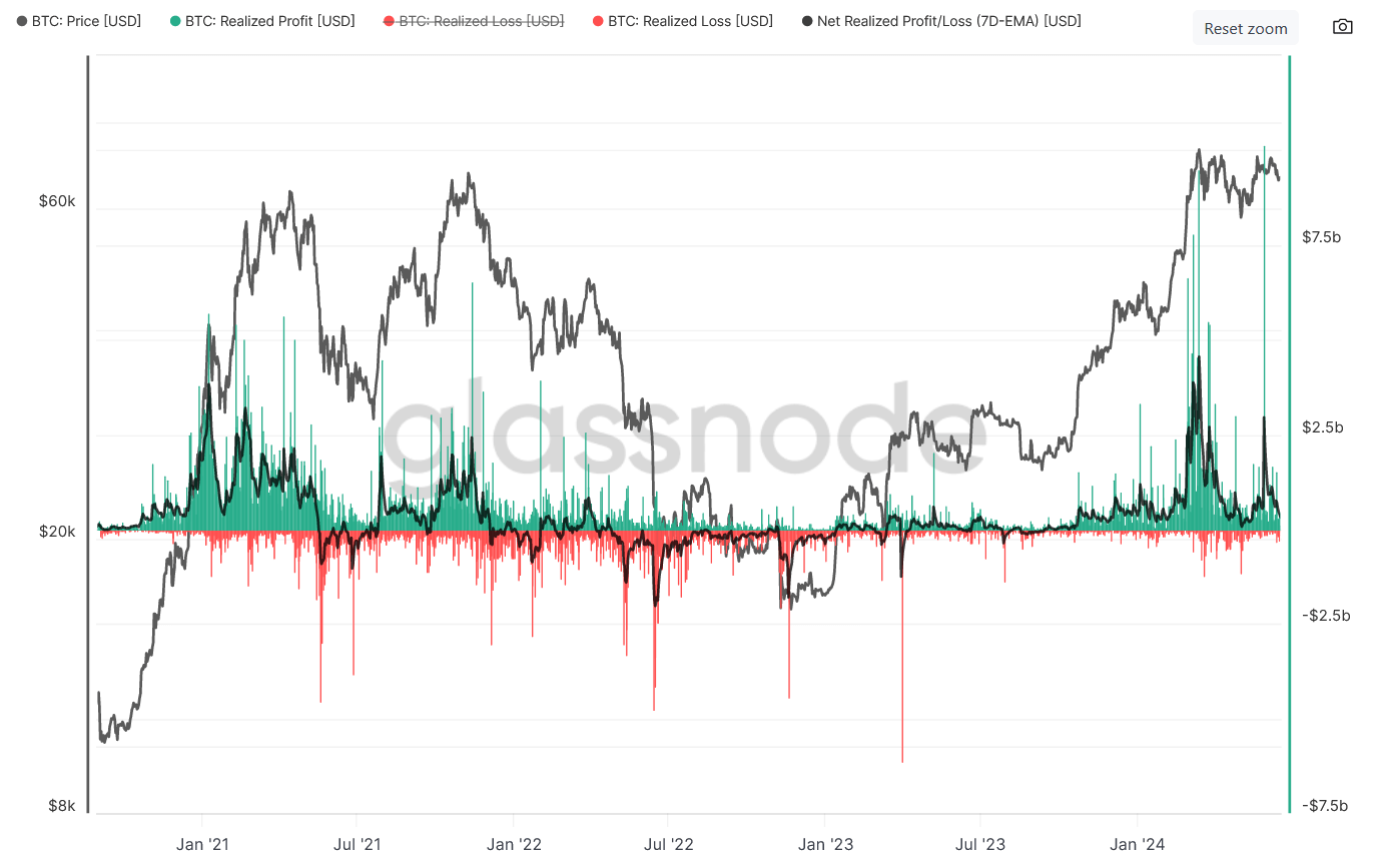 glassnode chart showing btc prices fluctuate