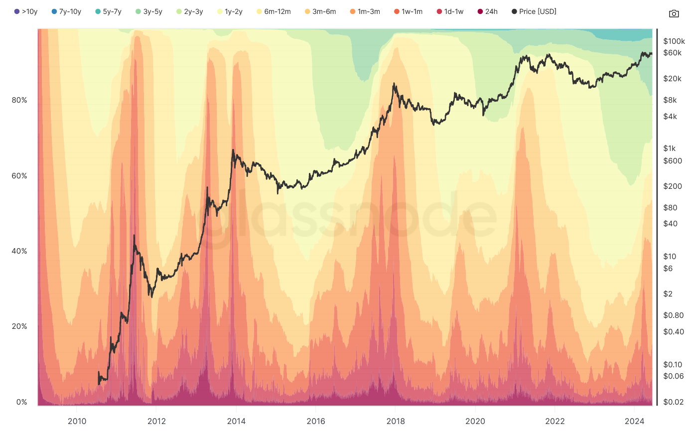 temp chart of Bitcoin prices
