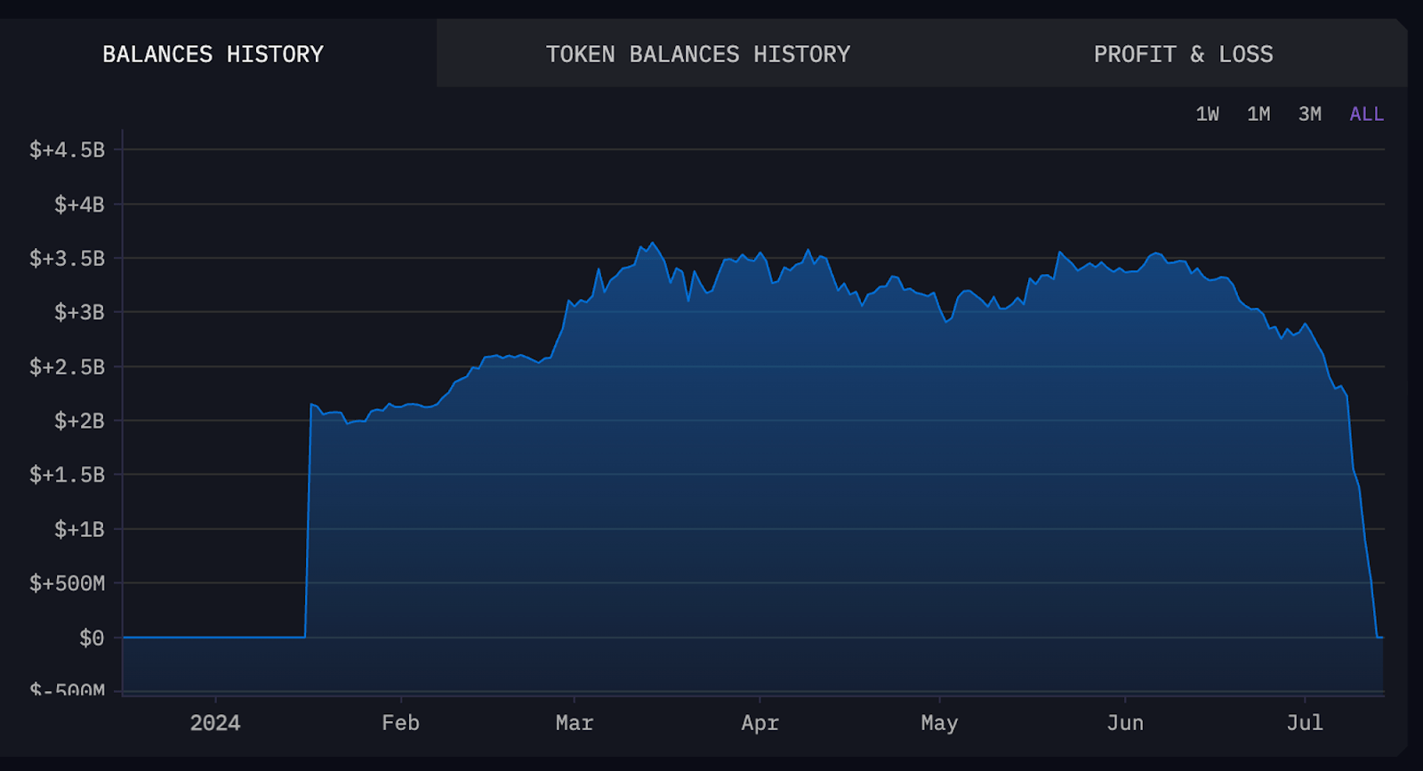 token balances history chart