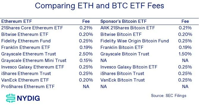 Comparing eth and btc etf fees