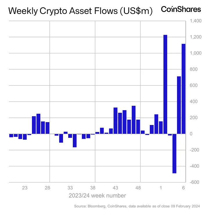 weekly crypto asset flows
