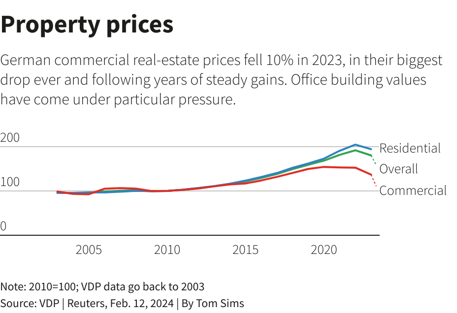 Property prices
