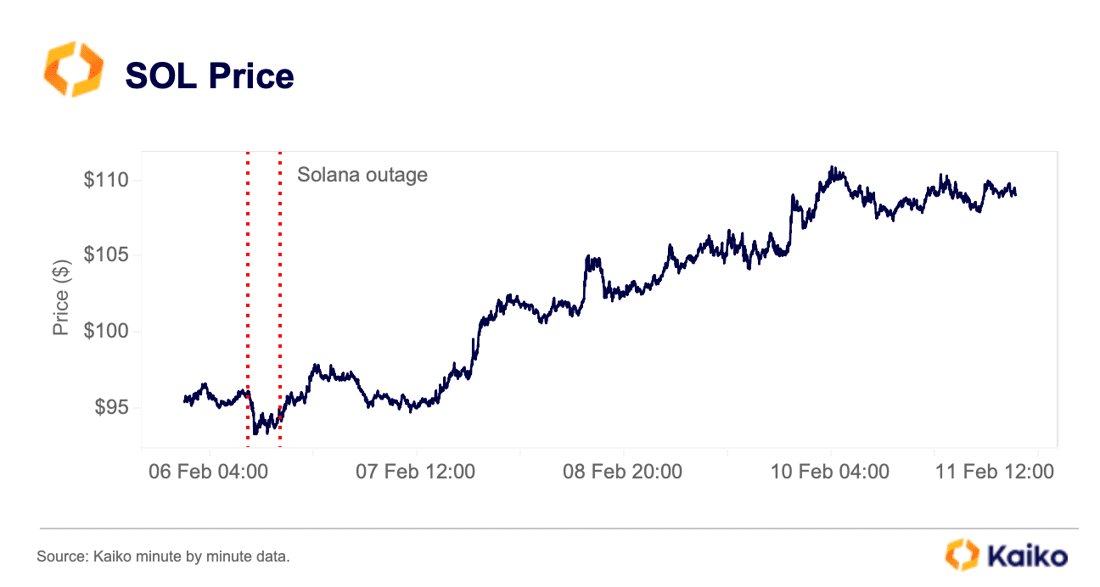 SOL price chart from kaiko