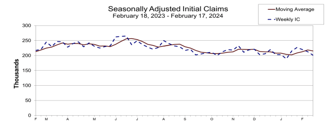 Chart showcasing moving average