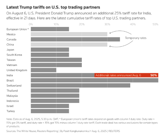Chart showcasing latest Trump tariffs on US top trading partners