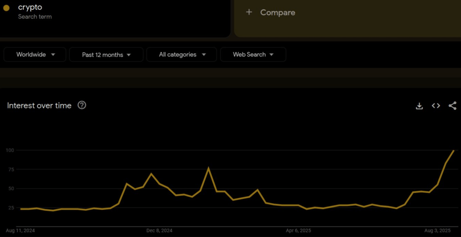 Crypto search trends over time showing 12 month highs
