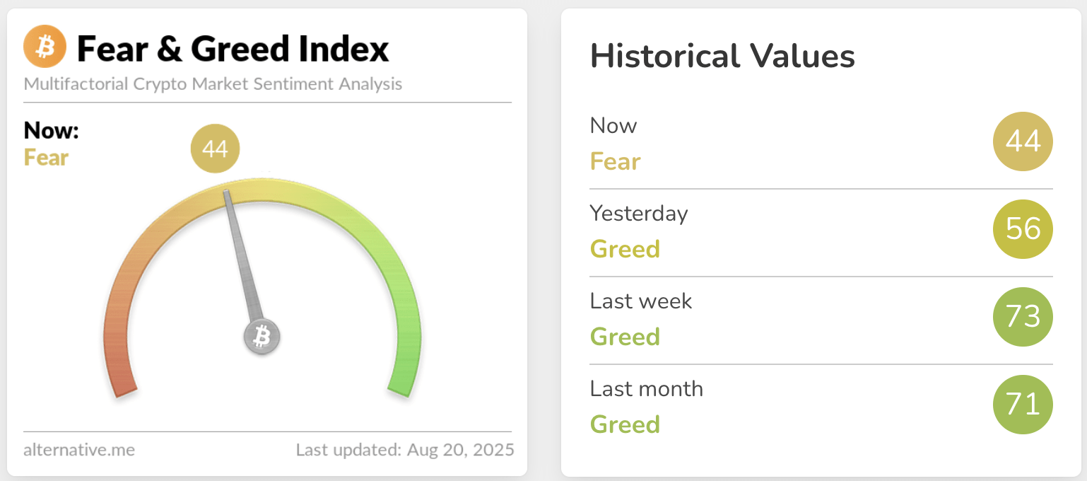 Crypto Fear and greed index August 20th, 2025