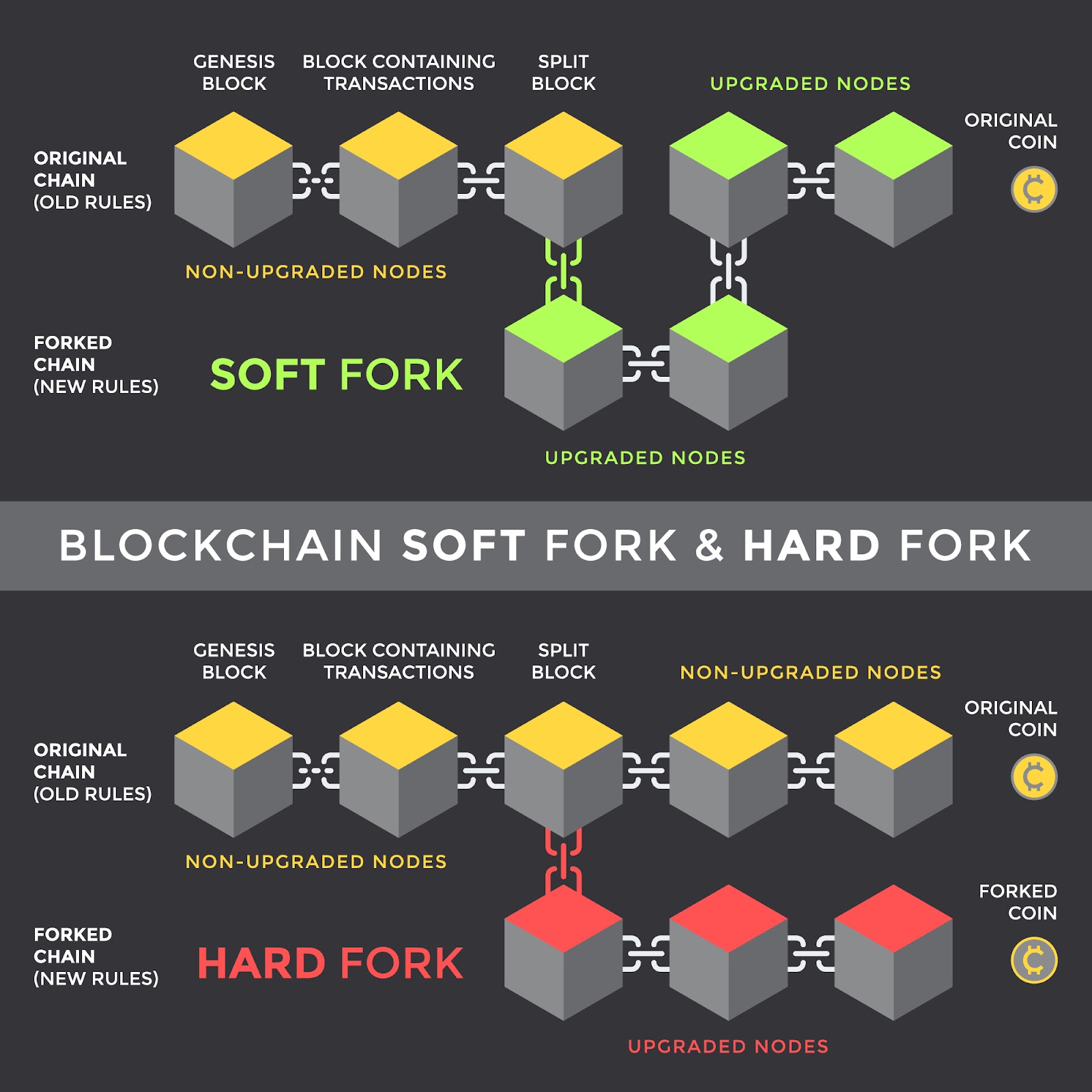 Explanation on what a soft fork and hard fork is.