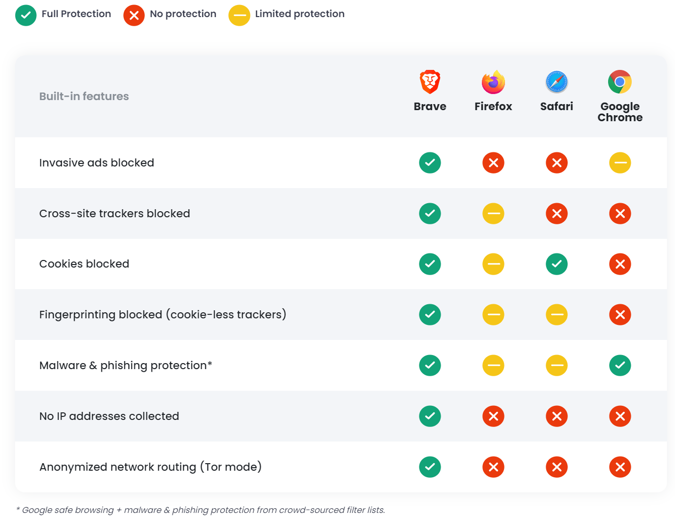 Table that compares Brave with other web browsers.