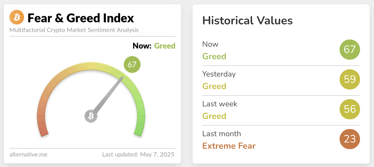Crypto Fear and Greed Index for May 7 2025.