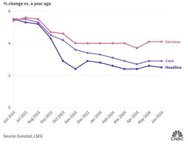 Eurostat chart 