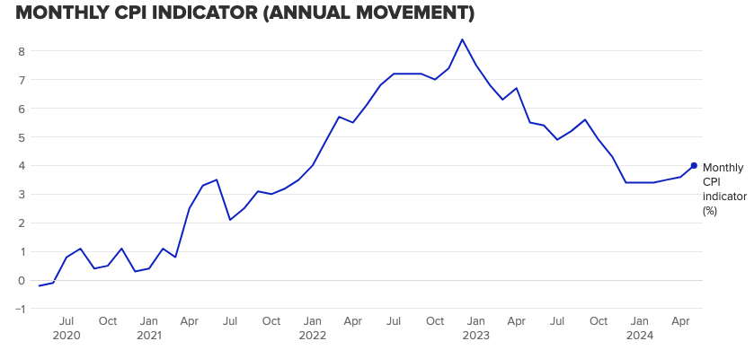 Monthly CPI indicator