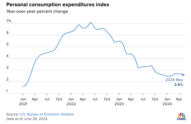 Personal consumption expenditures index from us bureau fo economic analysis