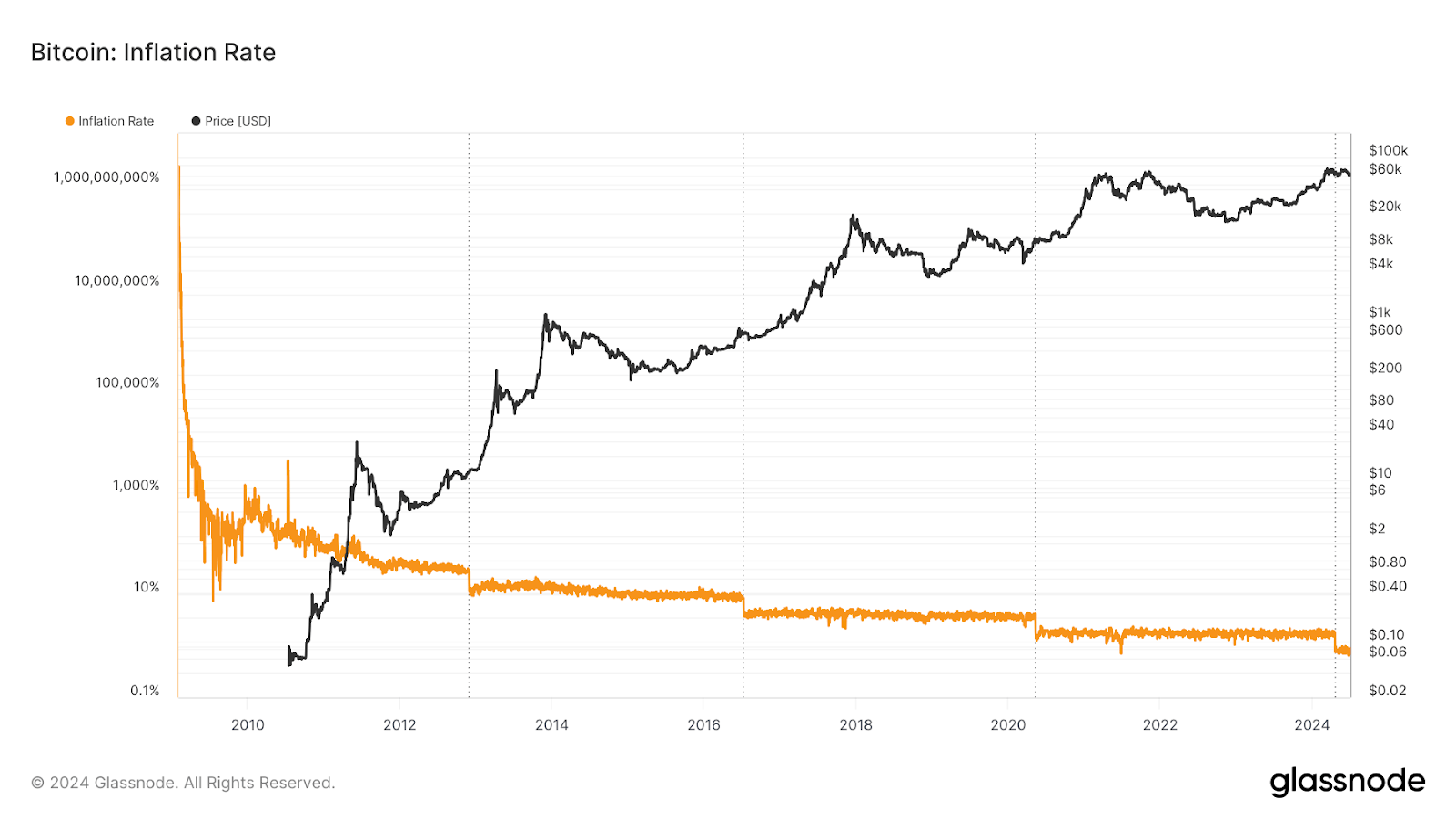 glassnode chart