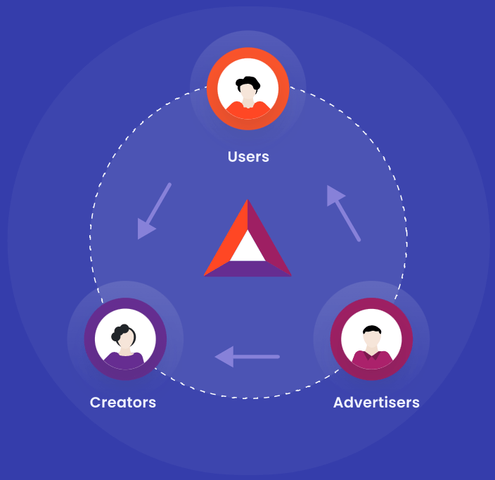 Diagram of BAT token flow.