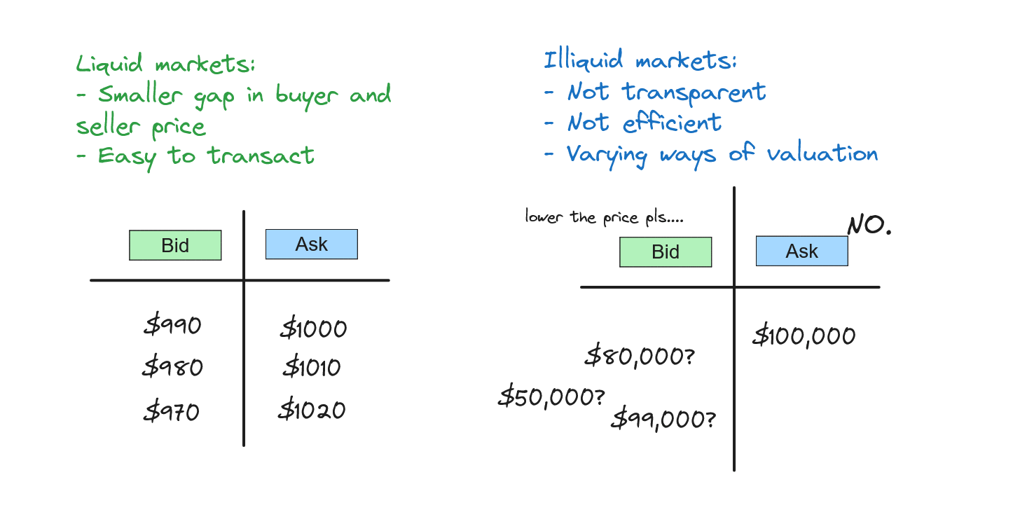 illutration comparing liquid markets vs illuquid markets.