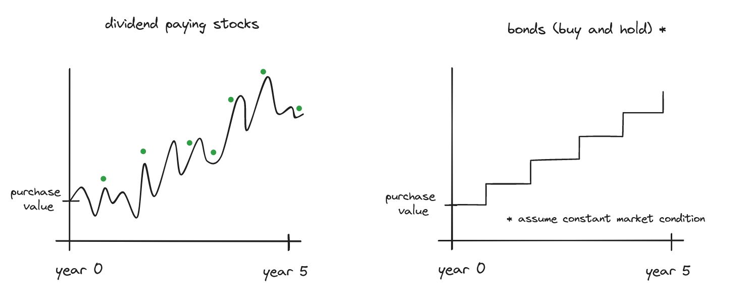 Illustration showing dividend paying stocks vs bonds.