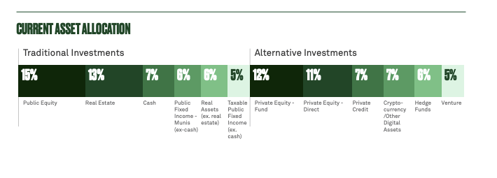 Illustration of asset allocation between traditional investments and alternative investments.