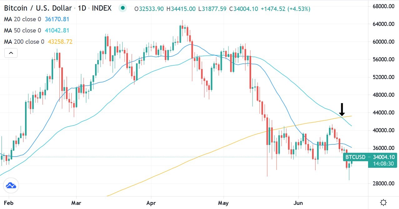 Bitcoin price chart with death cross signal