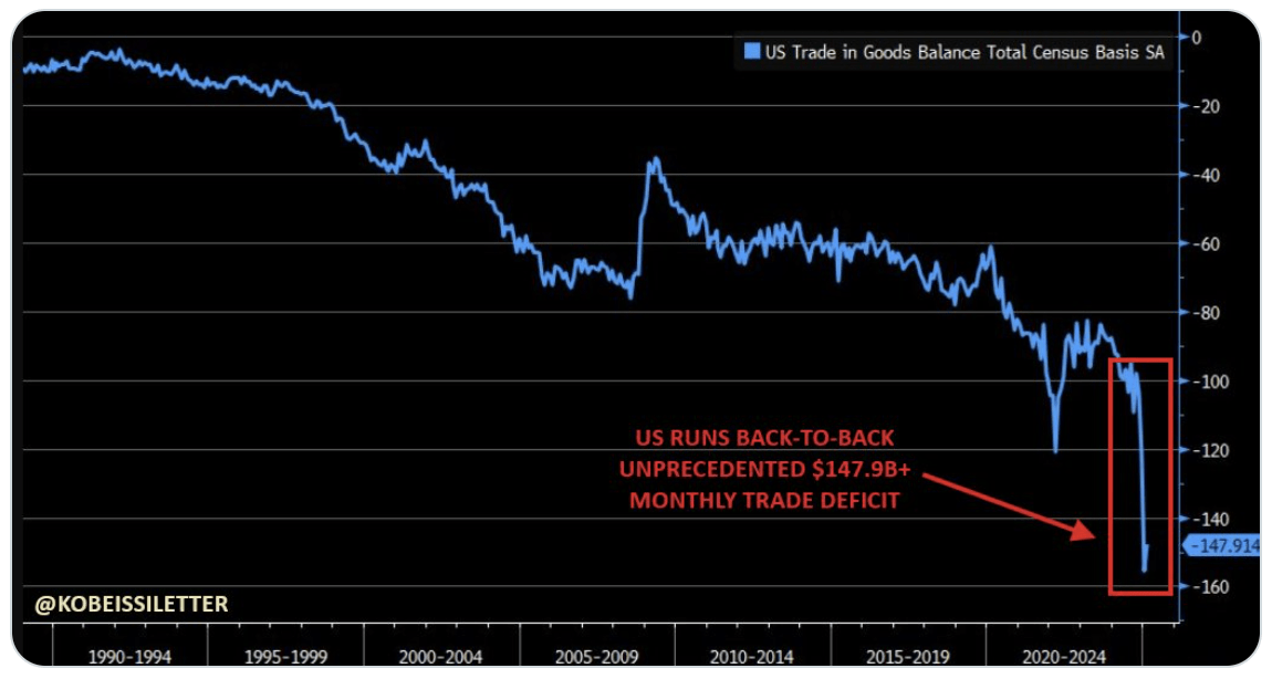 Chart showcasing US trade in goods balance 