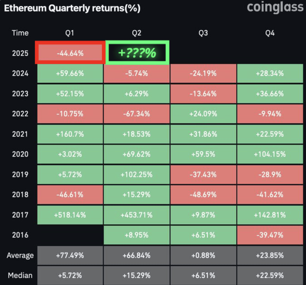 Ethereum quarterly returns