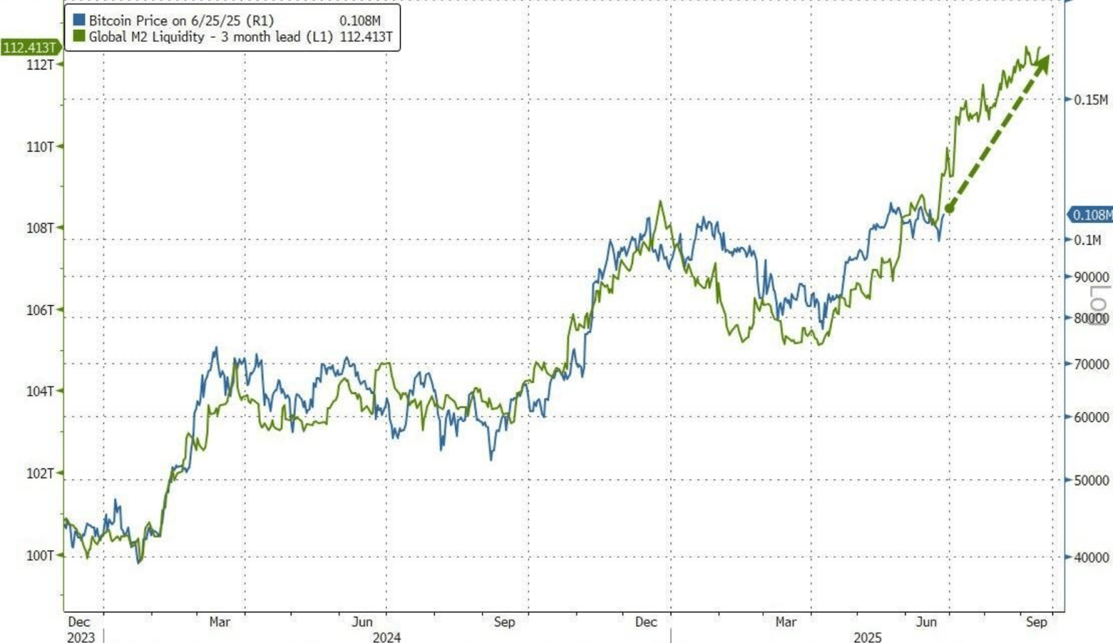 Bitcoin price chart compared to global M2 Liquidity