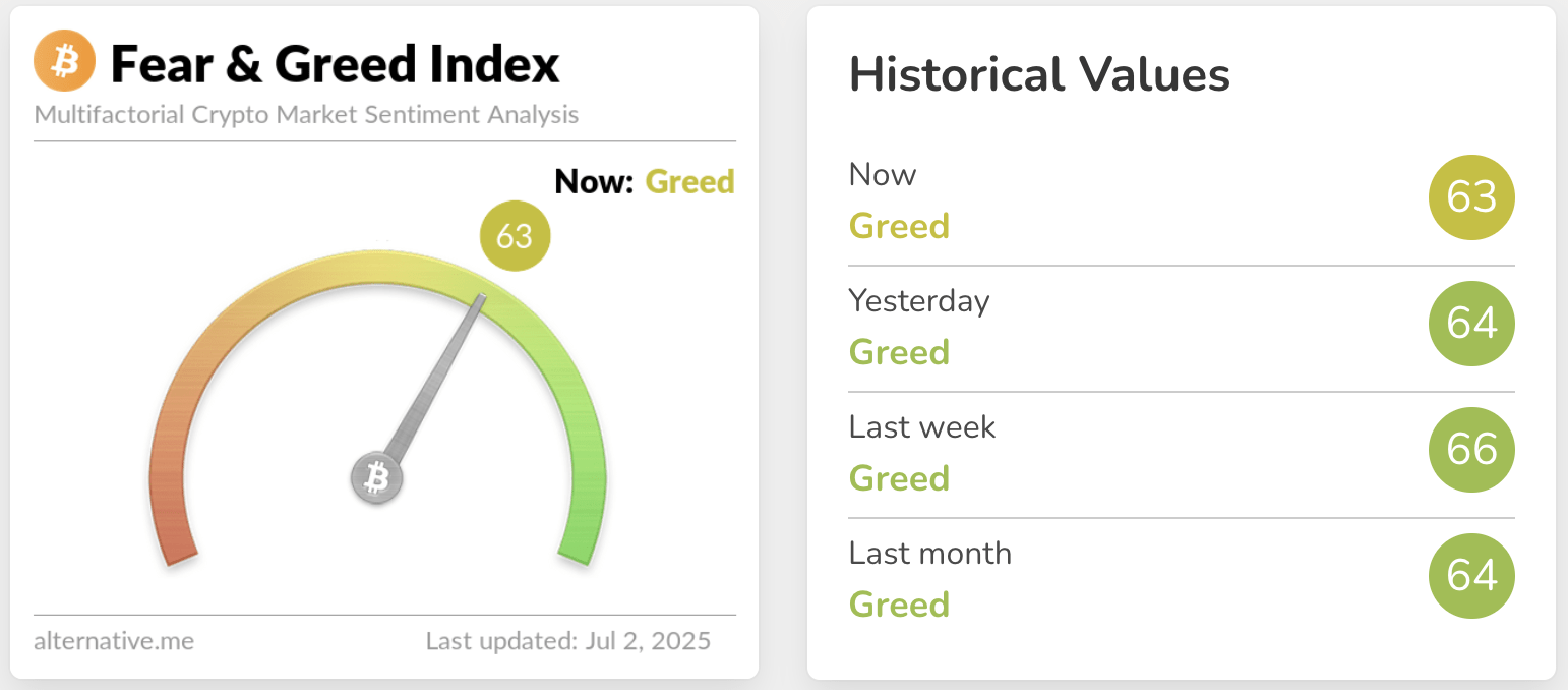 Crypto fear and greed index for July 2 2025