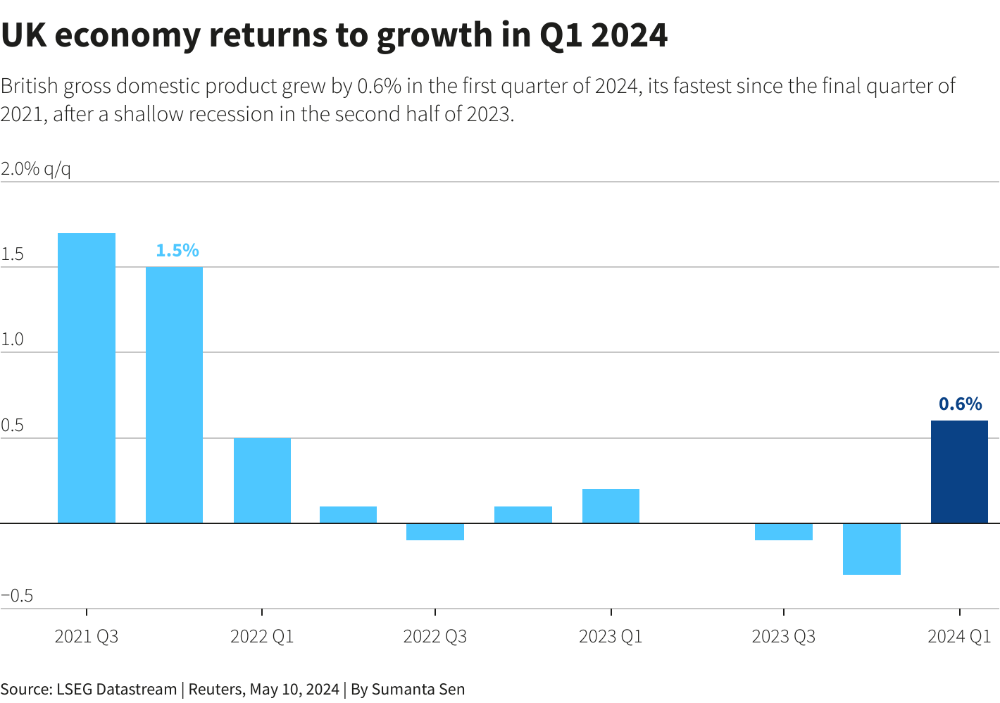 Chart from LSEG data stream on UK economy growth in Q1 2024