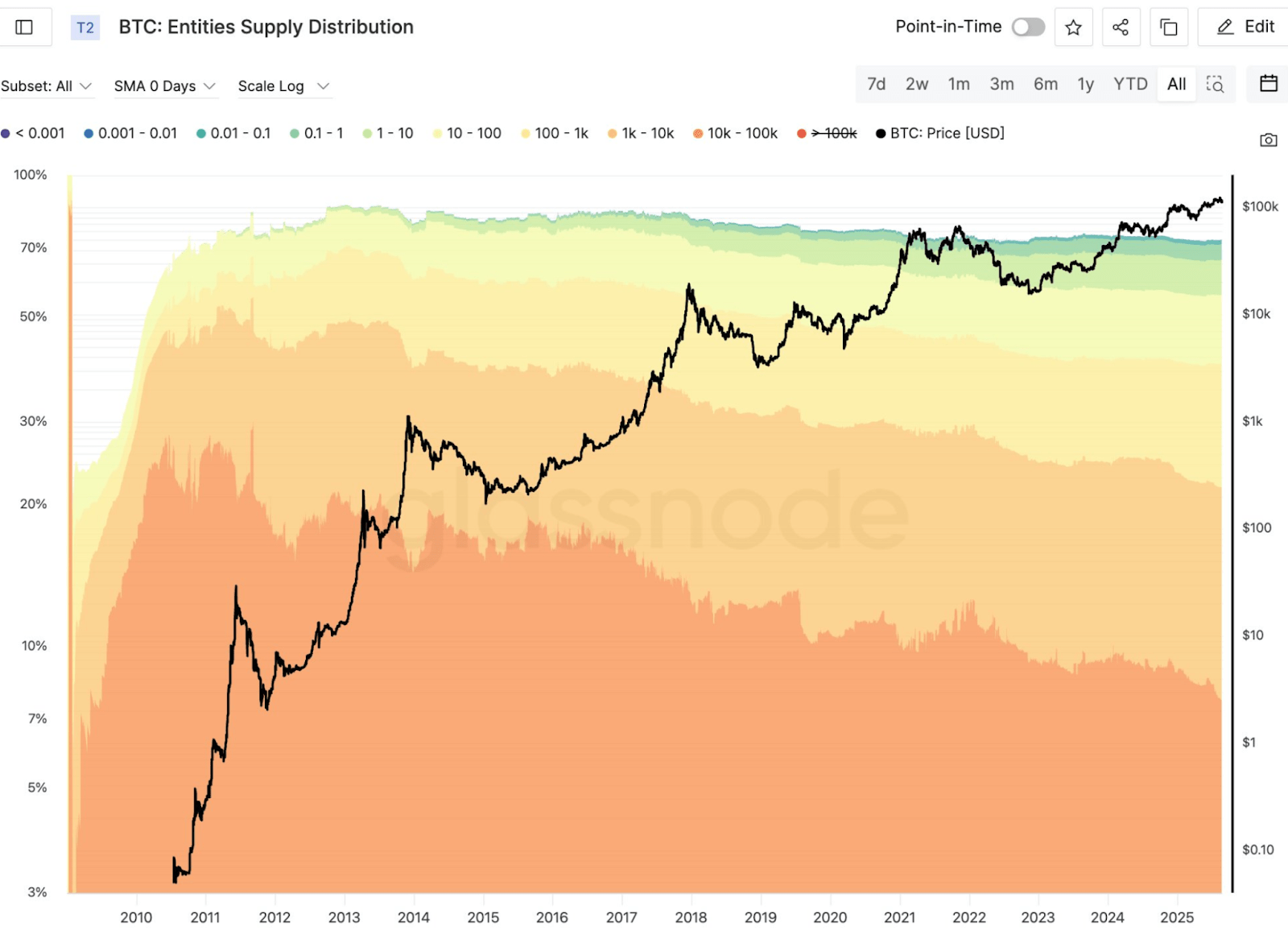 BTC Entities supply distribution chart