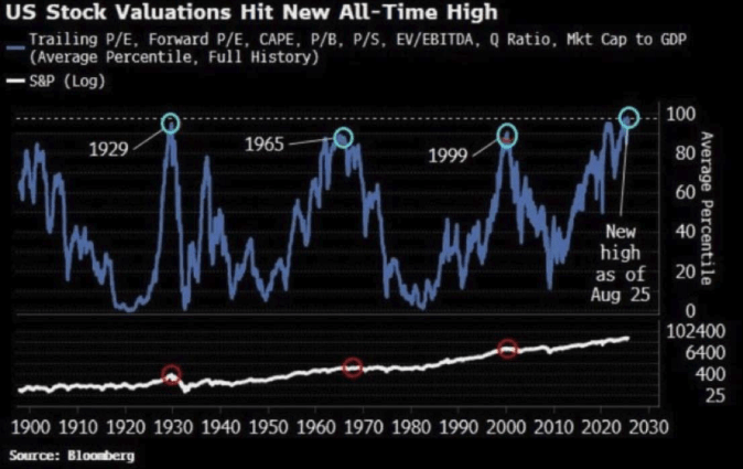 US Stock valuations ATH