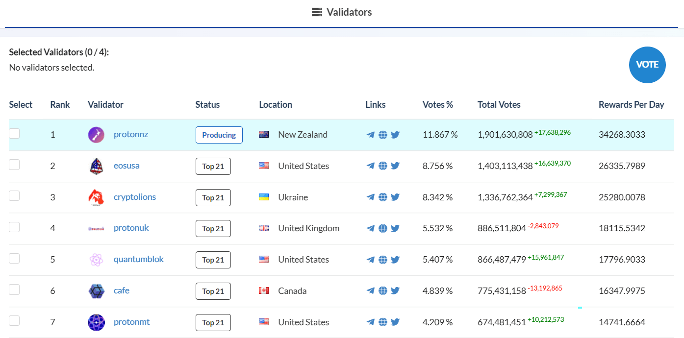 Screenshot of Proton Scan showing who is validating and producing blocks.