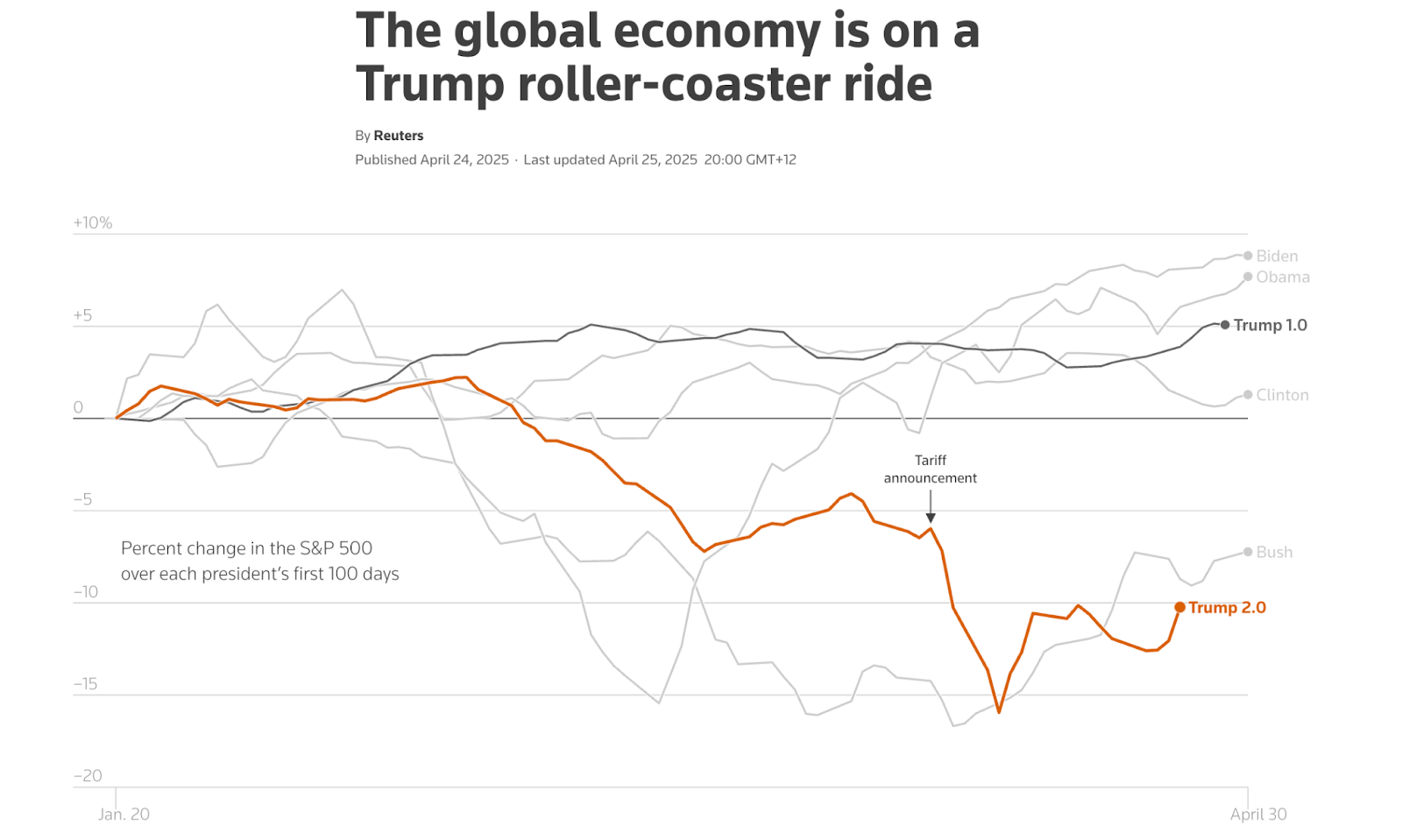 Illustration showing Trump's tarrif effect on the global economy
